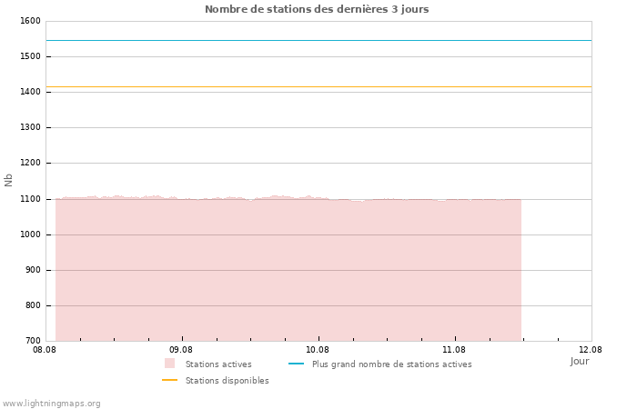 Graphes: Nombre de stations