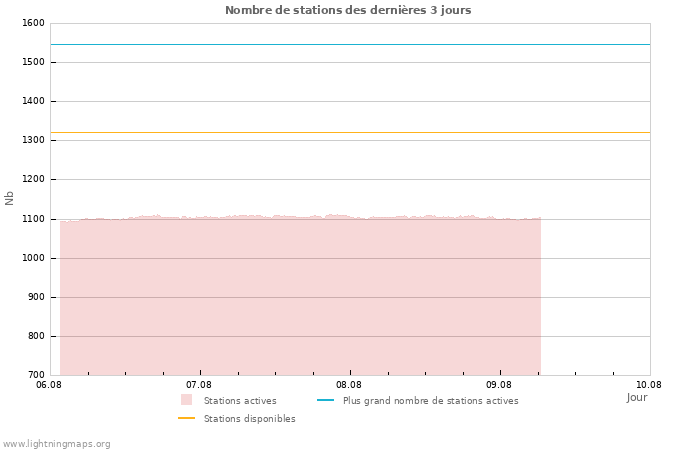 Graphes: Nombre de stations