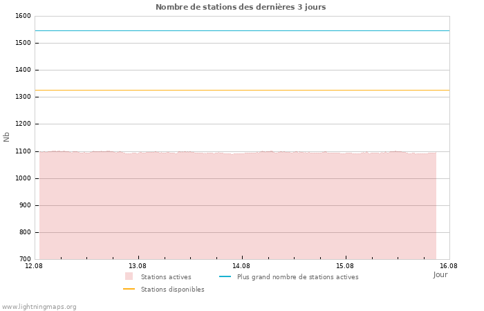 Graphes: Nombre de stations