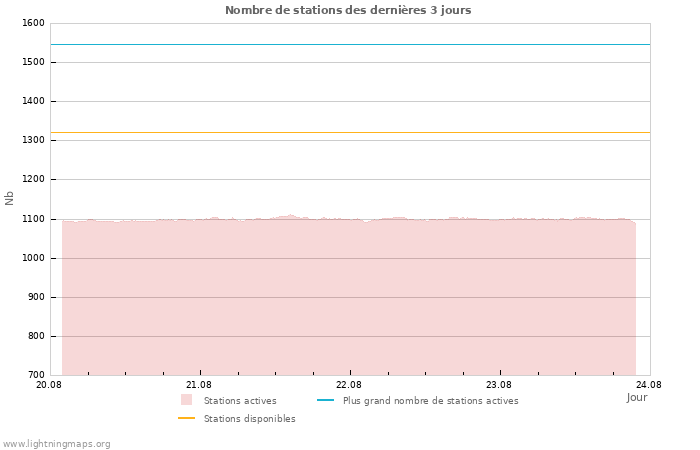 Graphes: Nombre de stations