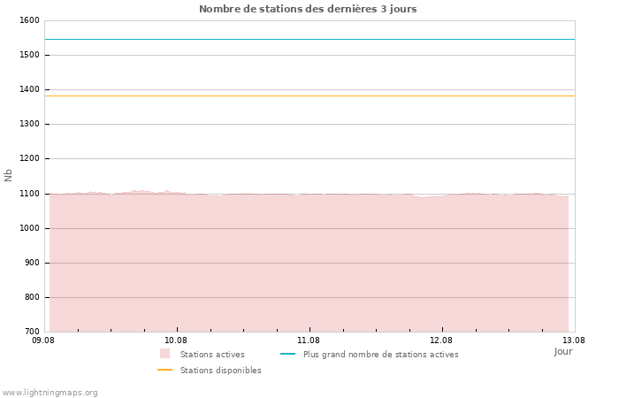 Graphes: Nombre de stations