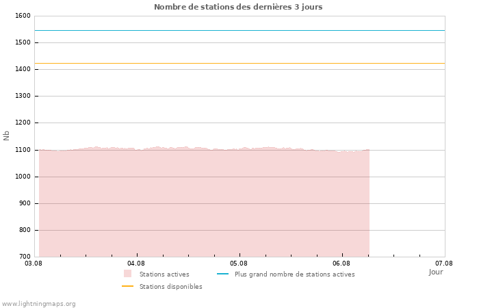 Graphes: Nombre de stations