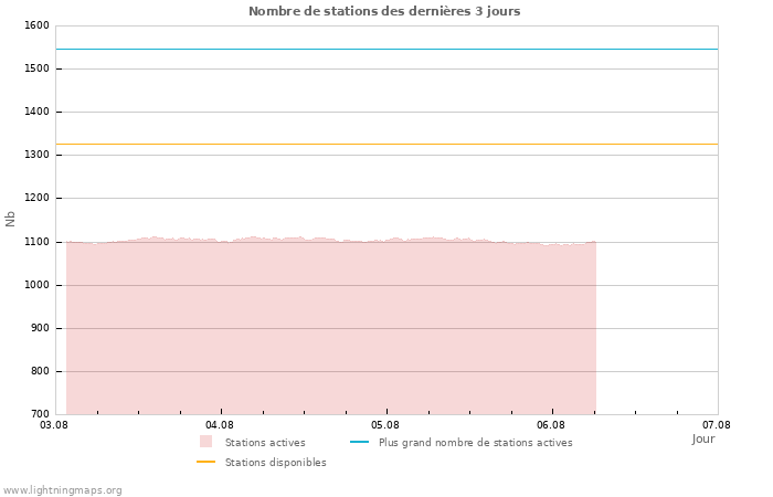 Graphes: Nombre de stations