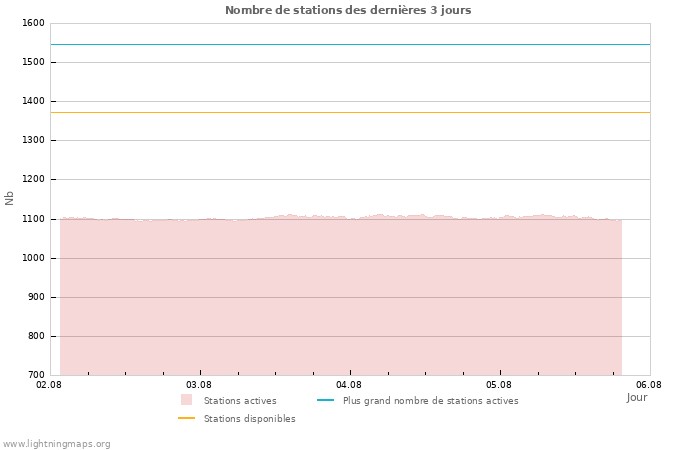 Graphes: Nombre de stations