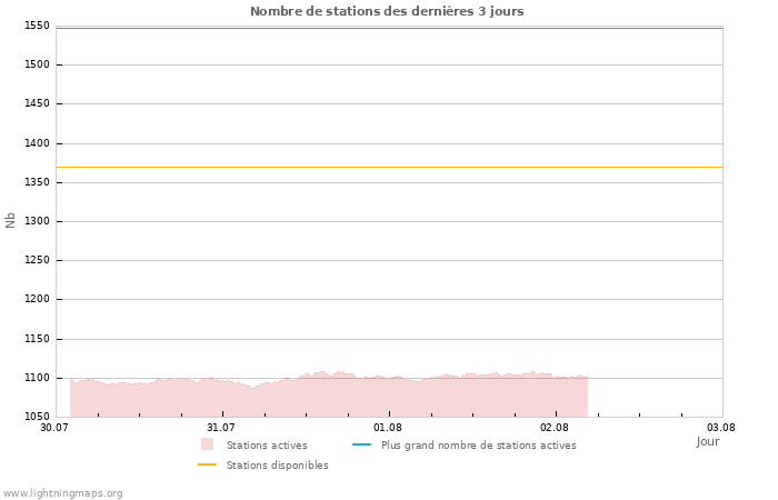 Graphes: Nombre de stations