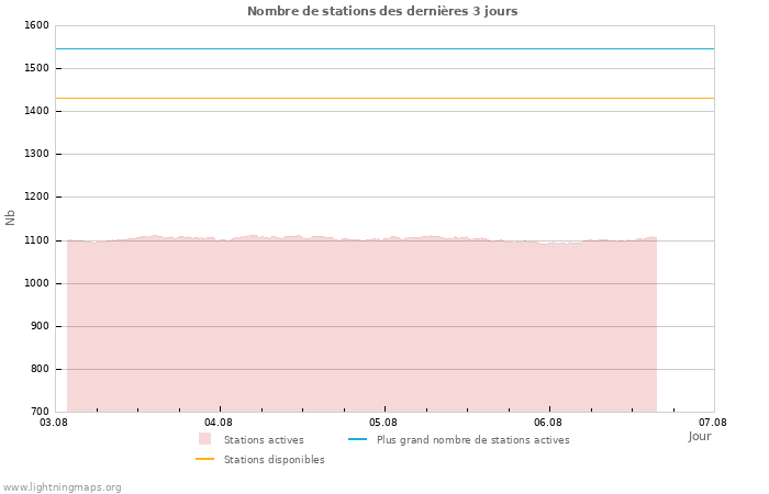 Graphes: Nombre de stations