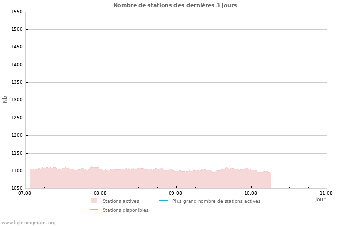 Graphes: Nombre de stations