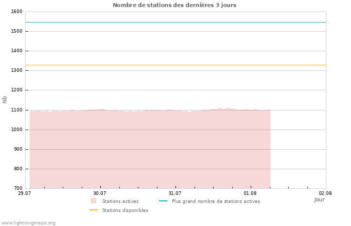 Graphes: Nombre de stations