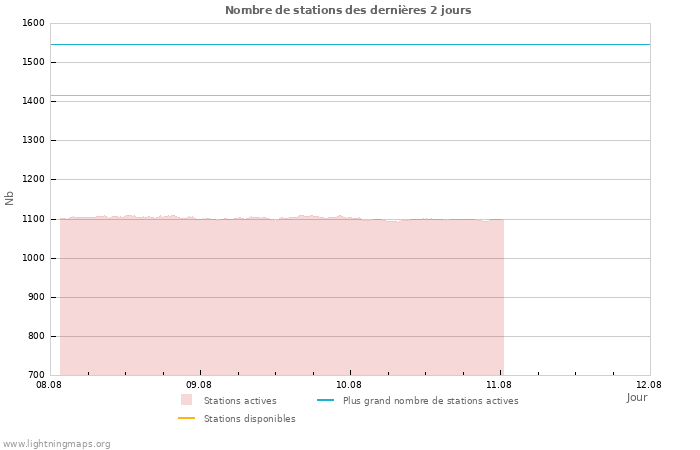 Graphes: Nombre de stations