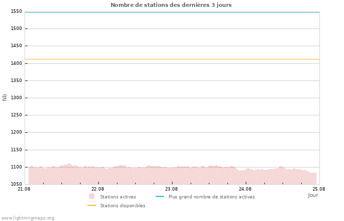 Graphes: Nombre de stations