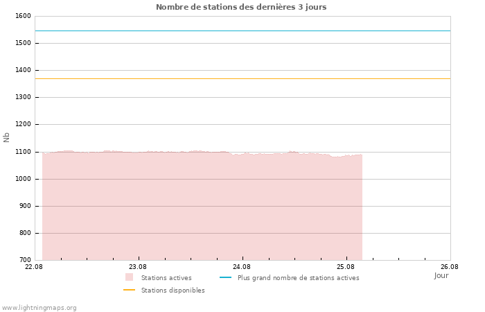 Graphes: Nombre de stations