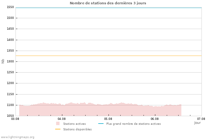 Graphes: Nombre de stations