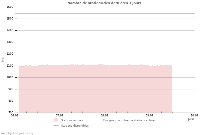 Graphes: Nombre de stations