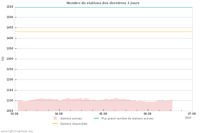 Graphes: Nombre de stations