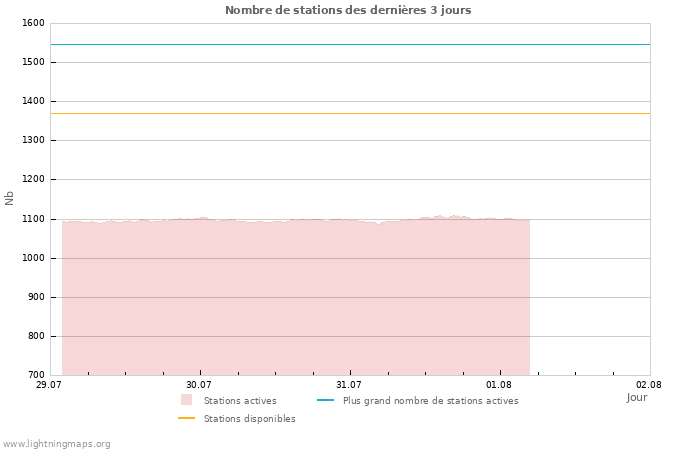 Graphes: Nombre de stations