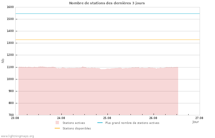 Graphes: Nombre de stations