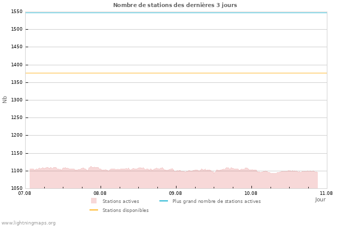 Graphes: Nombre de stations