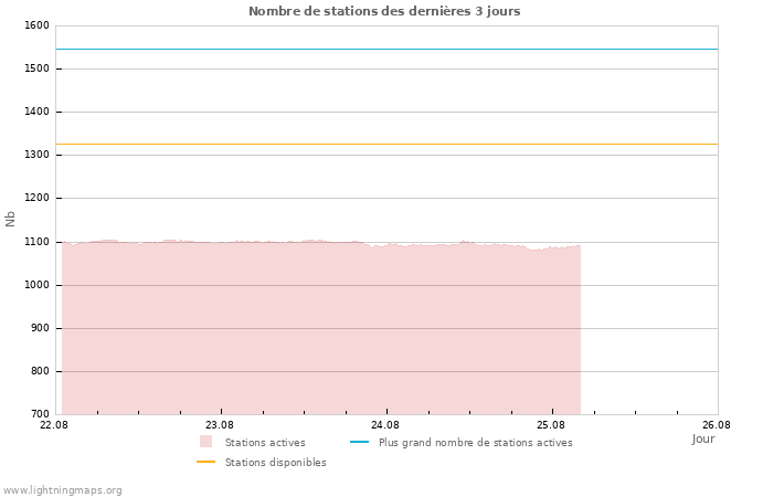 Graphes: Nombre de stations