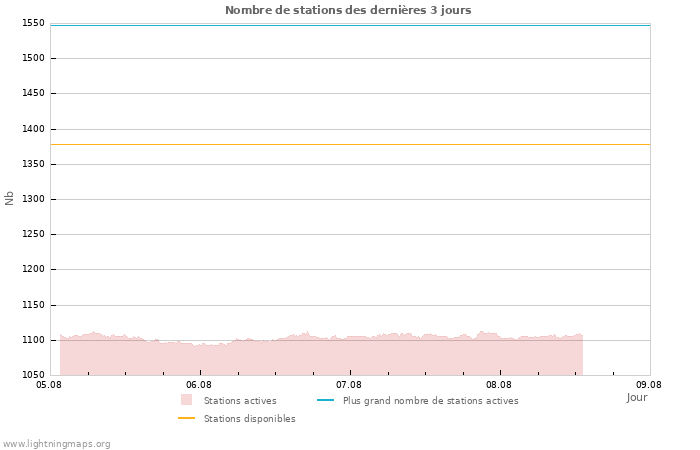 Graphes: Nombre de stations