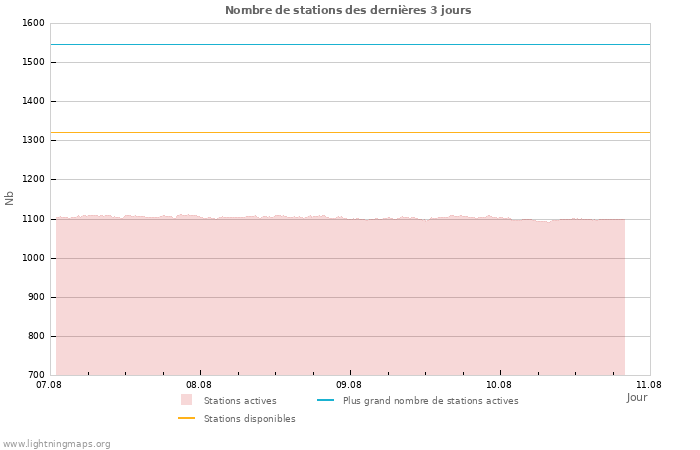 Graphes: Nombre de stations