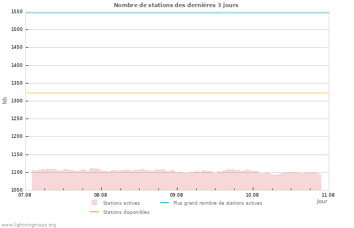 Graphes: Nombre de stations