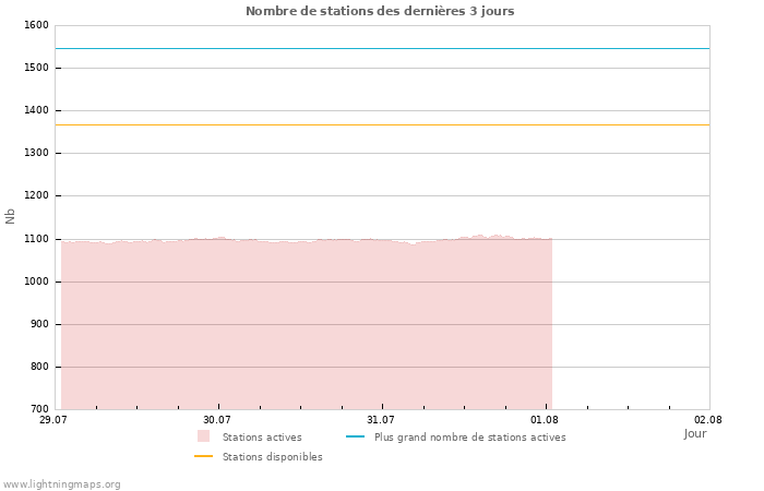 Graphes: Nombre de stations