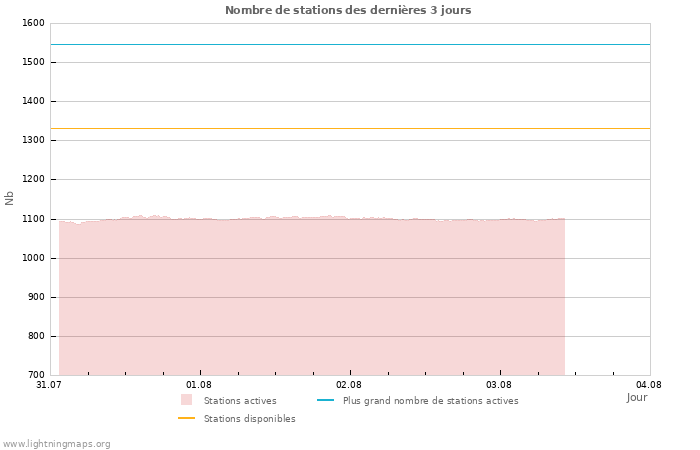 Graphes: Nombre de stations