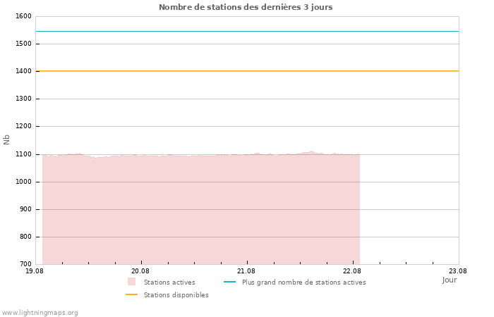 Graphes: Nombre de stations