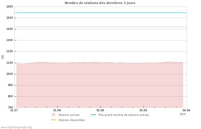 Graphes: Nombre de stations