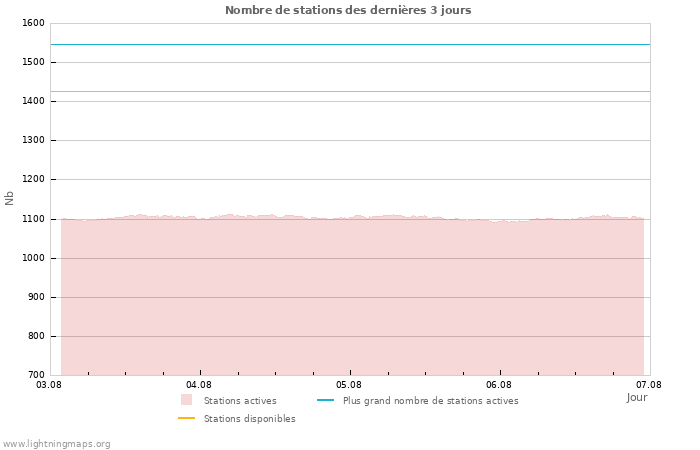 Graphes: Nombre de stations