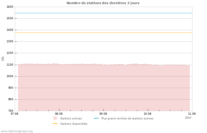 Graphes: Nombre de stations