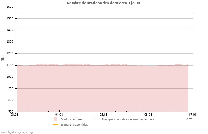 Graphes: Nombre de stations