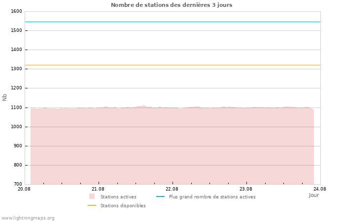 Graphes: Nombre de stations