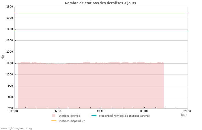 Graphes: Nombre de stations