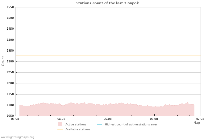 Grafikonok: Stations count