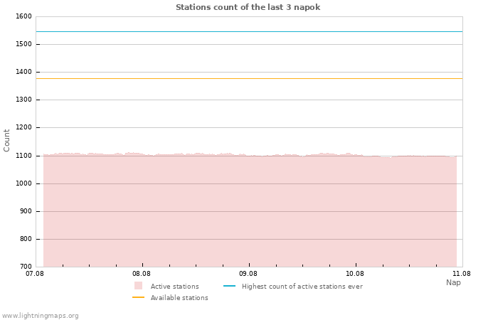 Grafikonok: Stations count