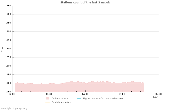 Grafikonok: Stations count