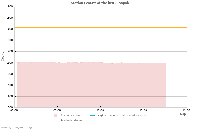 Grafikonok: Stations count