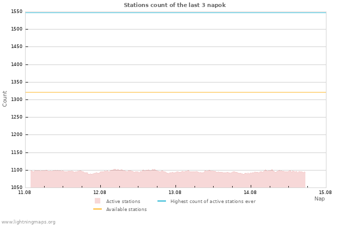 Grafikonok: Stations count