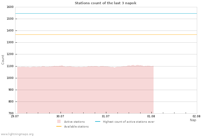 Grafikonok: Stations count