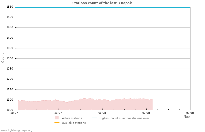 Grafikonok: Stations count