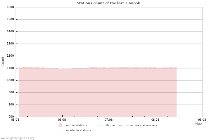 Grafikonok: Stations count