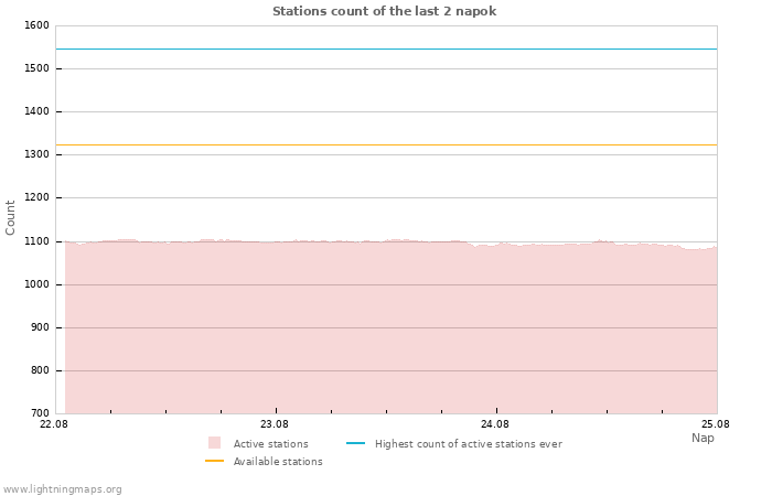 Grafikonok: Stations count