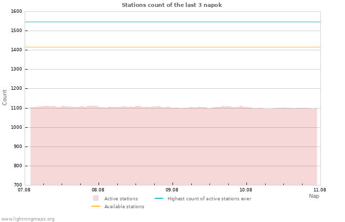 Grafikonok: Stations count