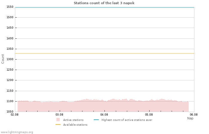 Grafikonok: Stations count