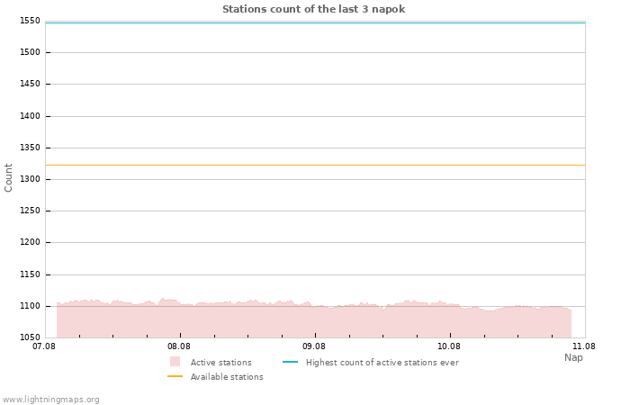 Grafikonok: Stations count