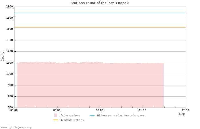 Grafikonok: Stations count