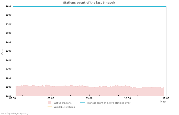 Grafikonok: Stations count