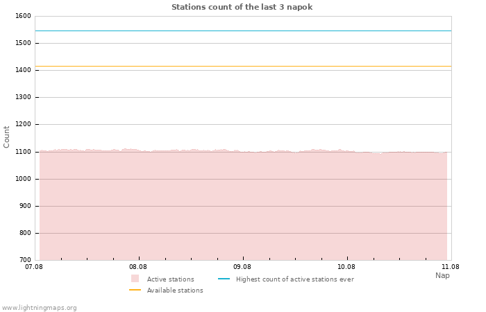 Grafikonok: Stations count