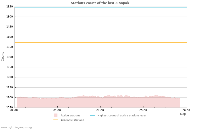 Grafikonok: Stations count